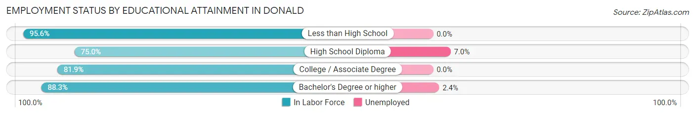 Employment Status by Educational Attainment in Donald