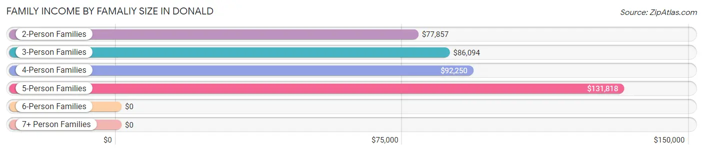 Family Income by Famaliy Size in Donald