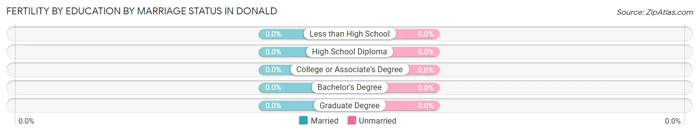 Female Fertility by Education by Marriage Status in Donald