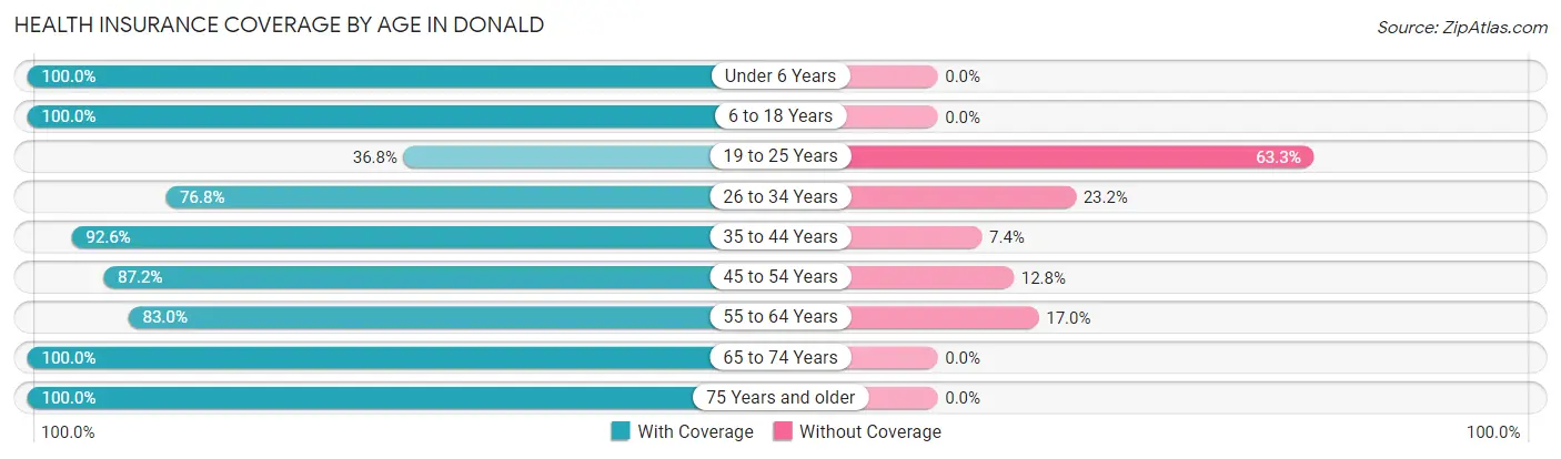 Health Insurance Coverage by Age in Donald