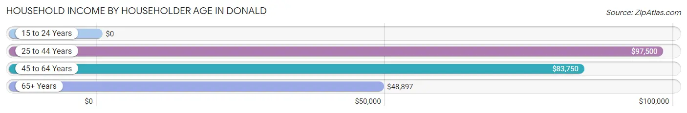 Household Income by Householder Age in Donald