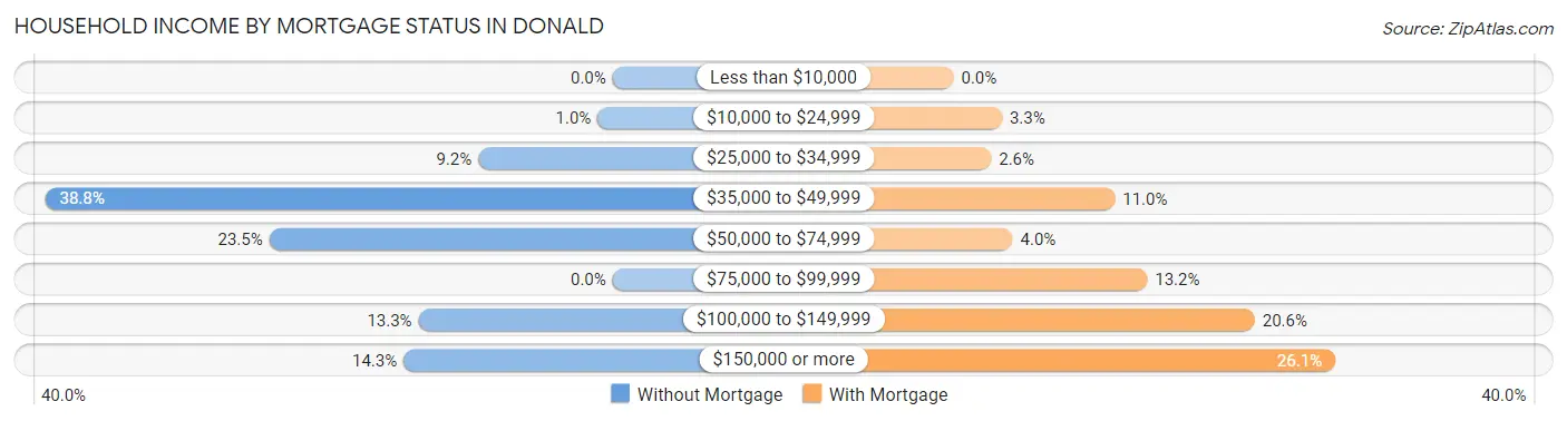 Household Income by Mortgage Status in Donald
