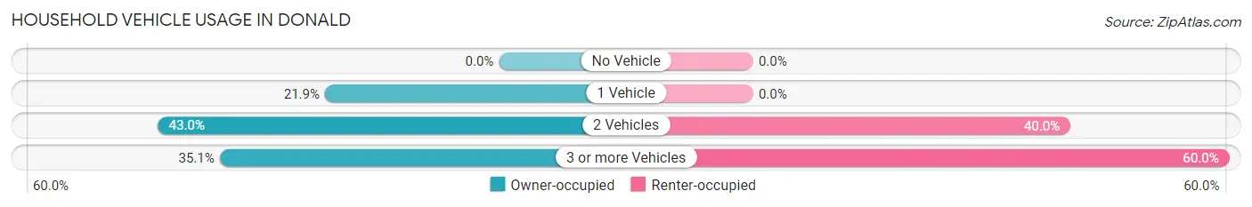 Household Vehicle Usage in Donald