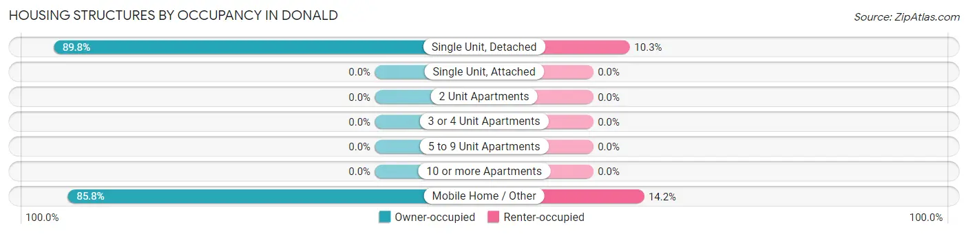 Housing Structures by Occupancy in Donald