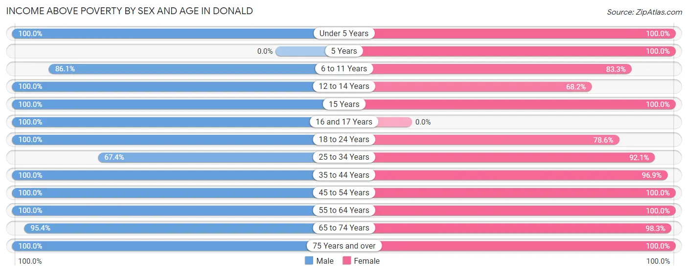 Income Above Poverty by Sex and Age in Donald