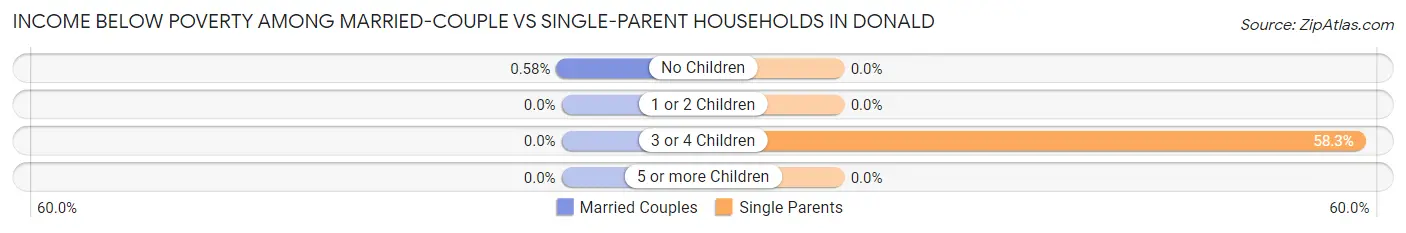 Income Below Poverty Among Married-Couple vs Single-Parent Households in Donald