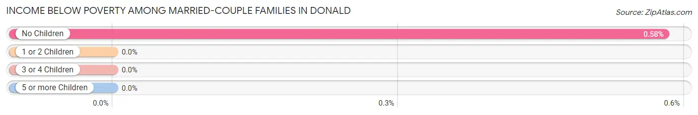 Income Below Poverty Among Married-Couple Families in Donald