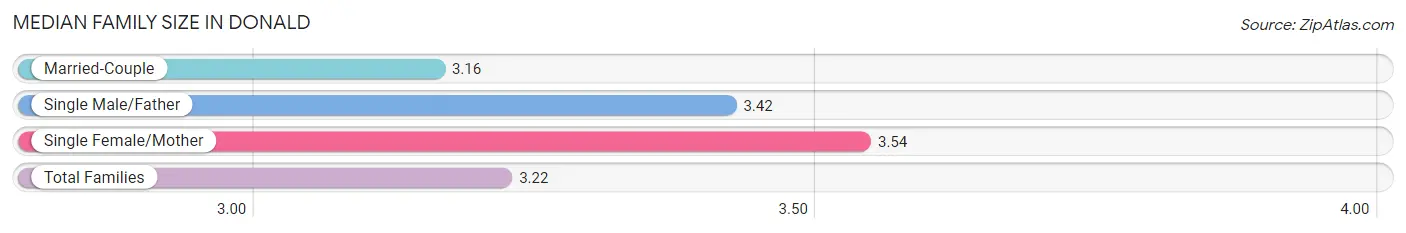 Median Family Size in Donald