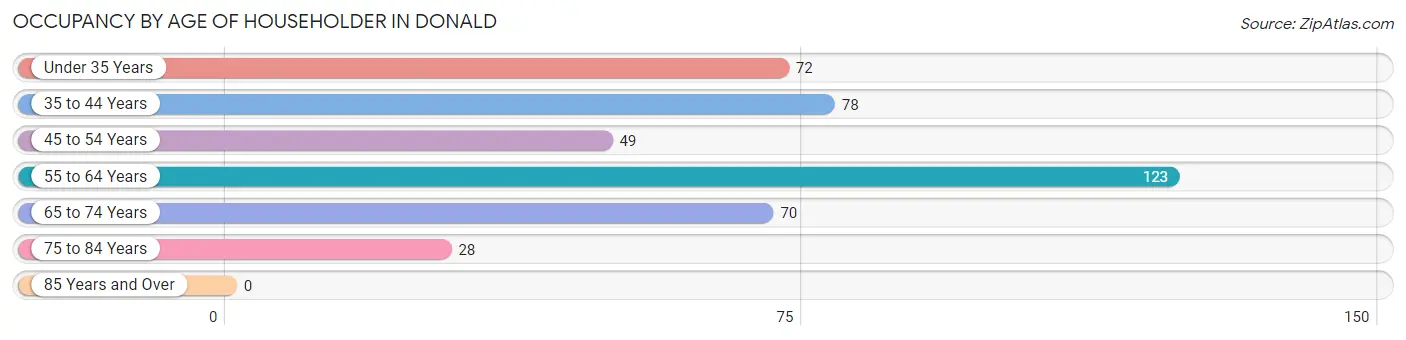 Occupancy by Age of Householder in Donald