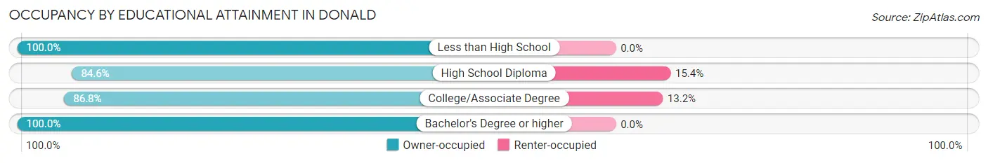 Occupancy by Educational Attainment in Donald