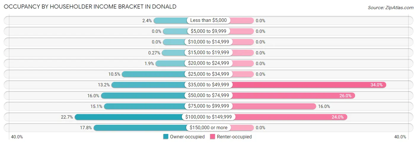 Occupancy by Householder Income Bracket in Donald