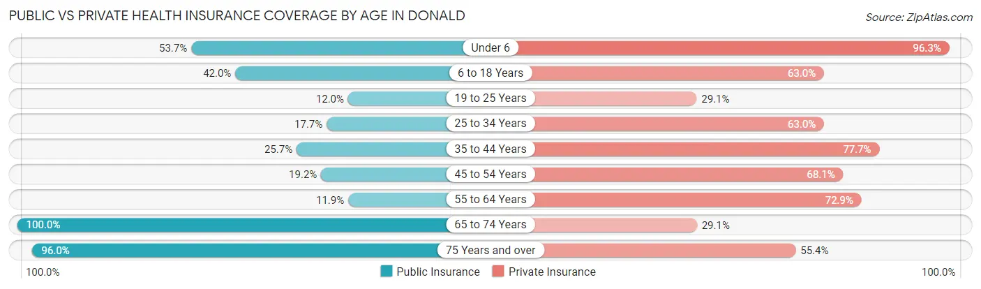 Public vs Private Health Insurance Coverage by Age in Donald