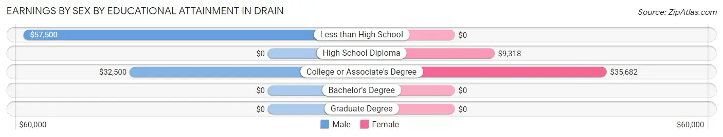 Earnings by Sex by Educational Attainment in Drain