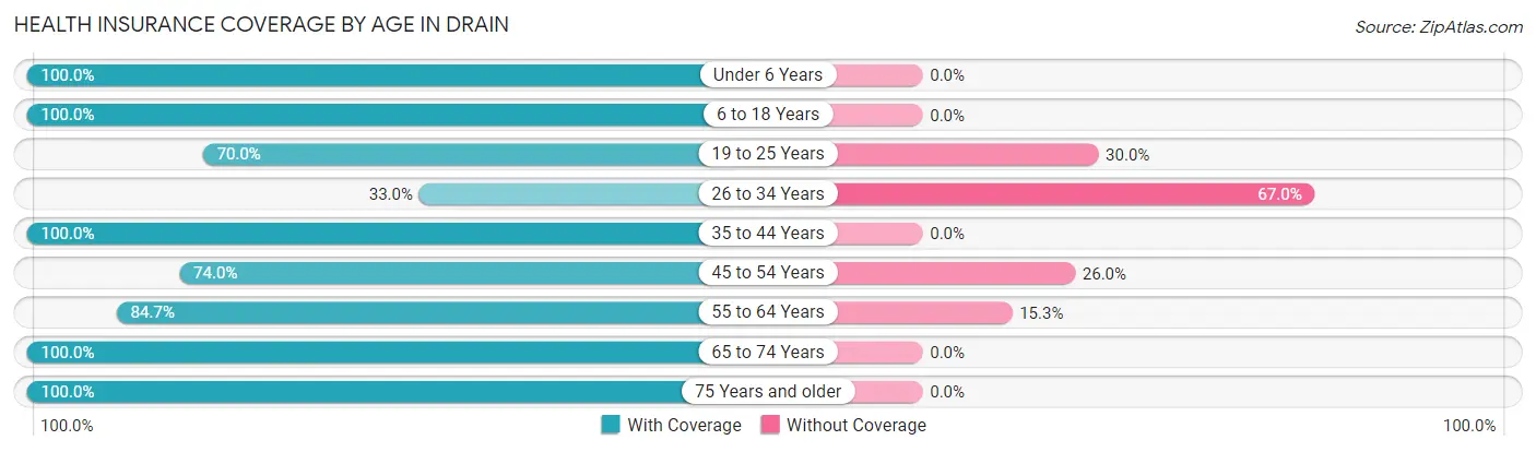 Health Insurance Coverage by Age in Drain