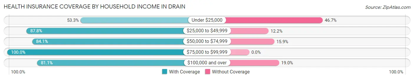 Health Insurance Coverage by Household Income in Drain