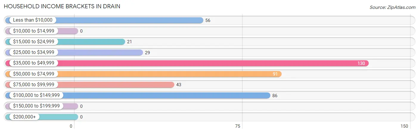 Household Income Brackets in Drain