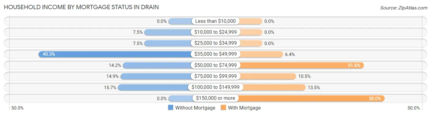 Household Income by Mortgage Status in Drain