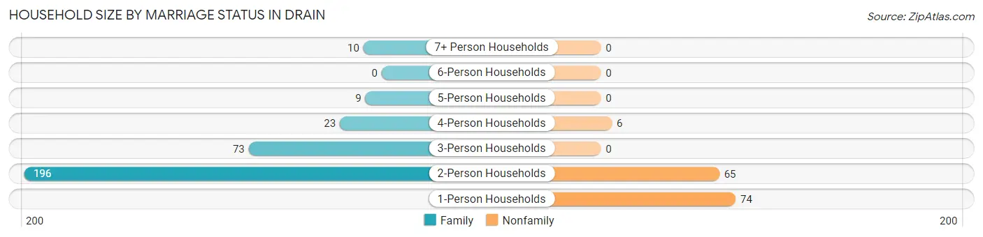 Household Size by Marriage Status in Drain