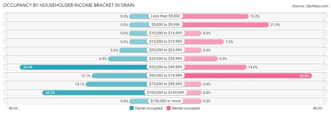 Occupancy by Householder Income Bracket in Drain