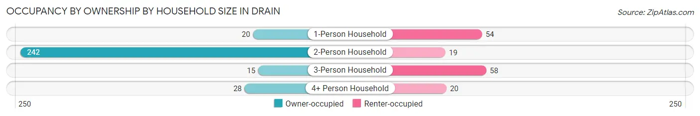 Occupancy by Ownership by Household Size in Drain