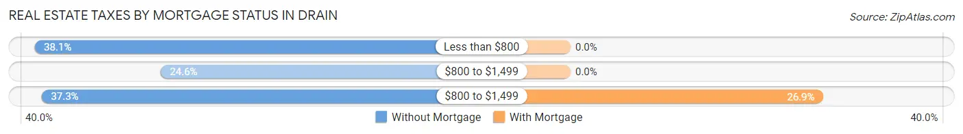 Real Estate Taxes by Mortgage Status in Drain