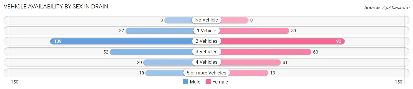 Vehicle Availability by Sex in Drain