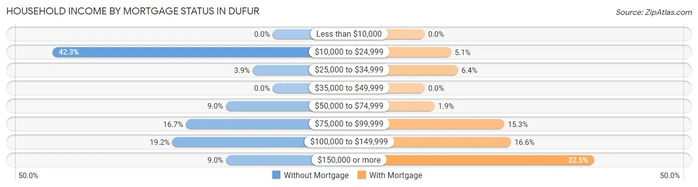 Household Income by Mortgage Status in Dufur