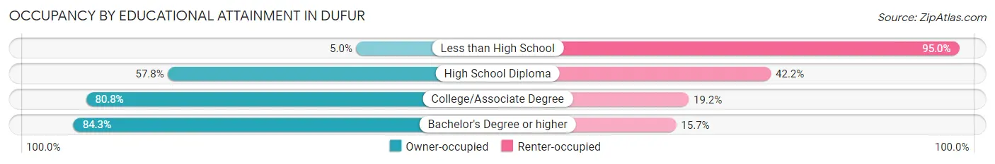 Occupancy by Educational Attainment in Dufur