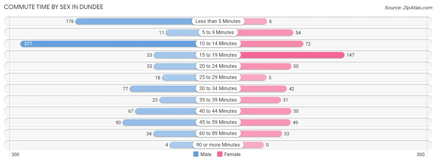 Commute Time by Sex in Dundee