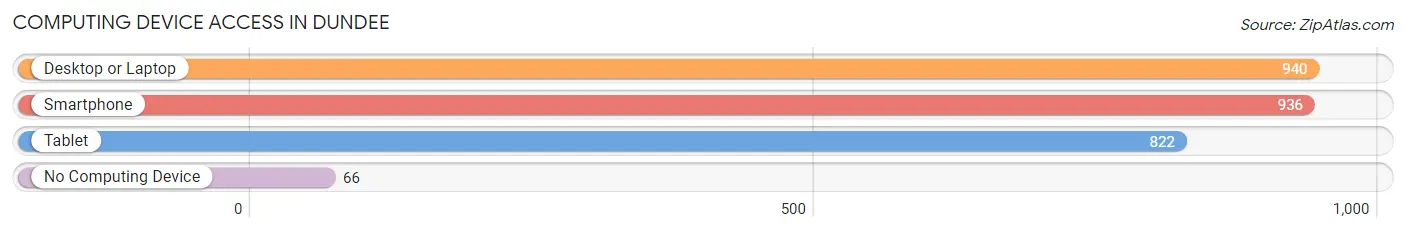 Computing Device Access in Dundee