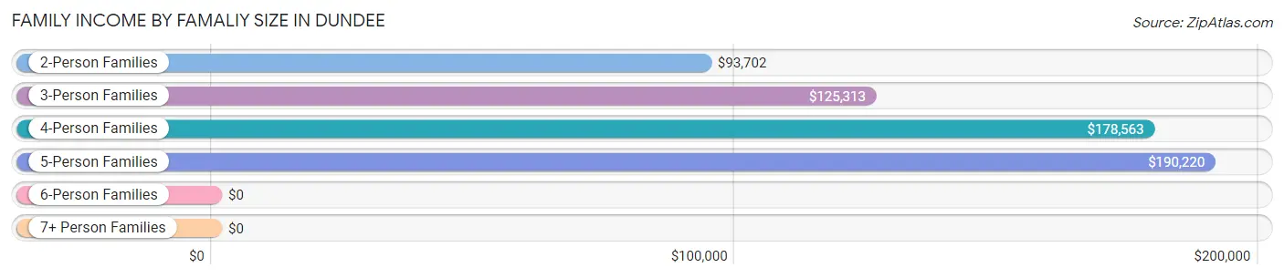 Family Income by Famaliy Size in Dundee