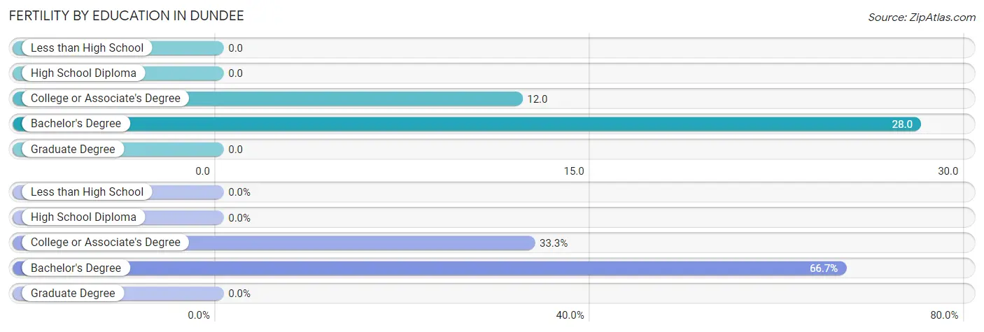 Female Fertility by Education Attainment in Dundee