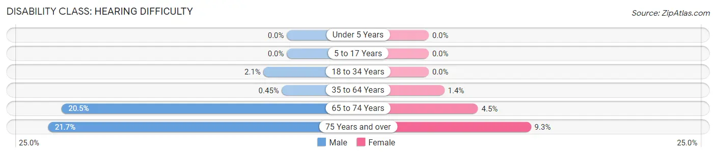 Disability in Dundee: <span>Hearing Difficulty</span>