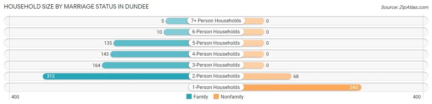 Household Size by Marriage Status in Dundee