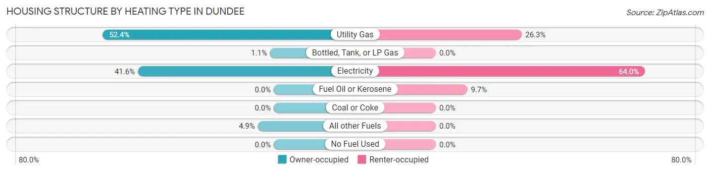 Housing Structure by Heating Type in Dundee