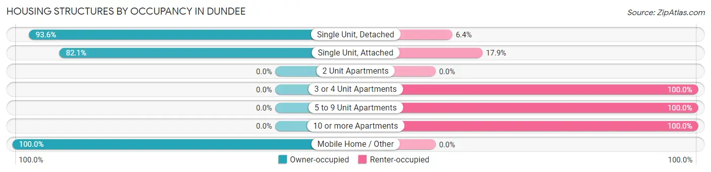 Housing Structures by Occupancy in Dundee