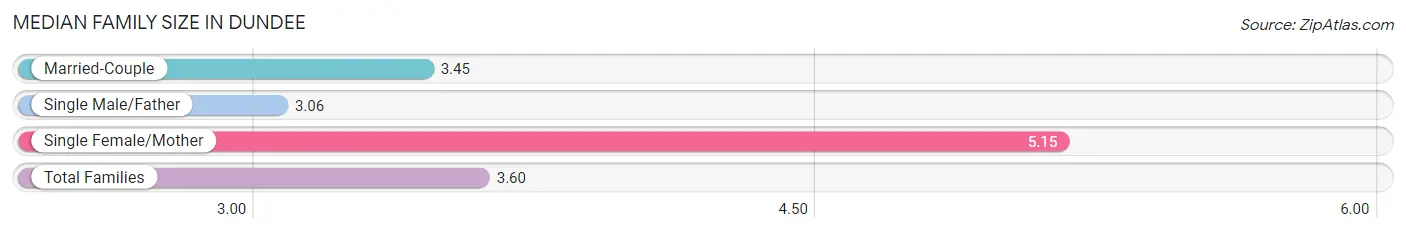 Median Family Size in Dundee