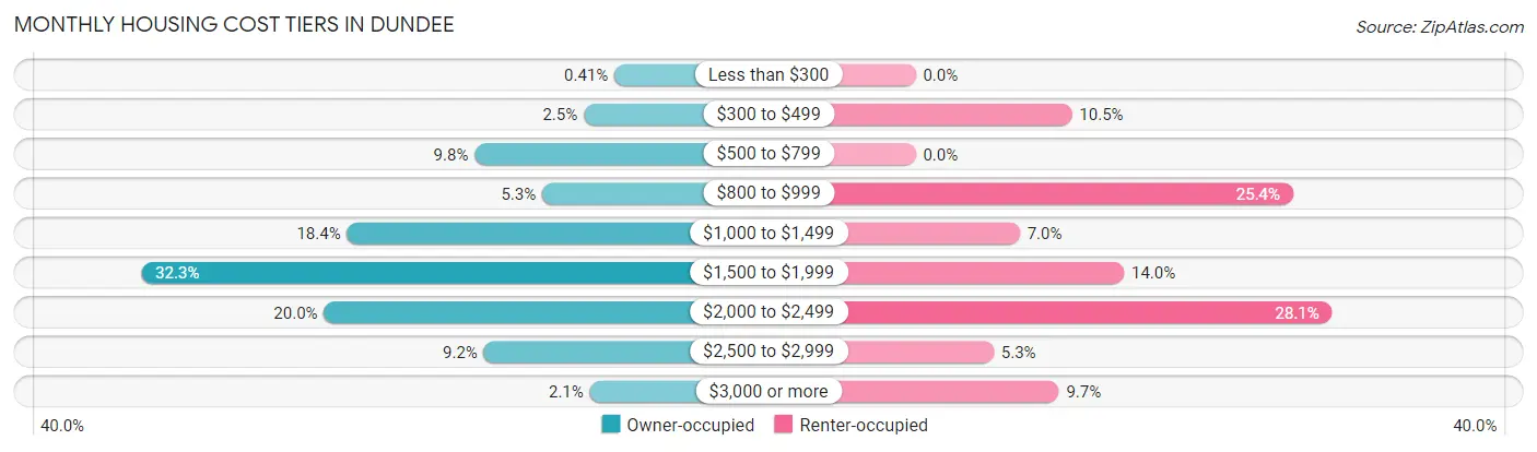 Monthly Housing Cost Tiers in Dundee