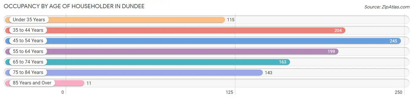 Occupancy by Age of Householder in Dundee