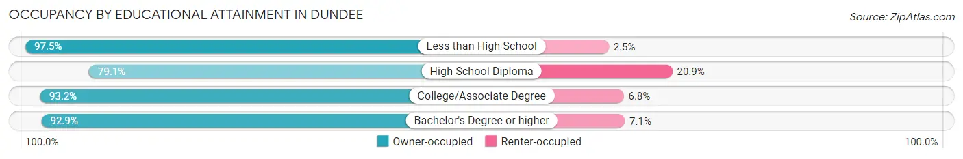 Occupancy by Educational Attainment in Dundee