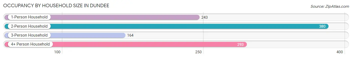 Occupancy by Household Size in Dundee