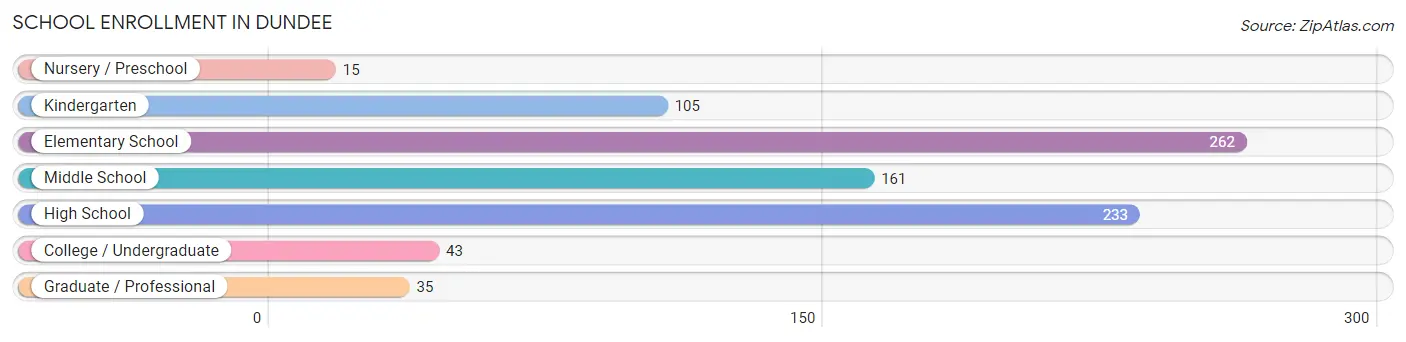 School Enrollment in Dundee