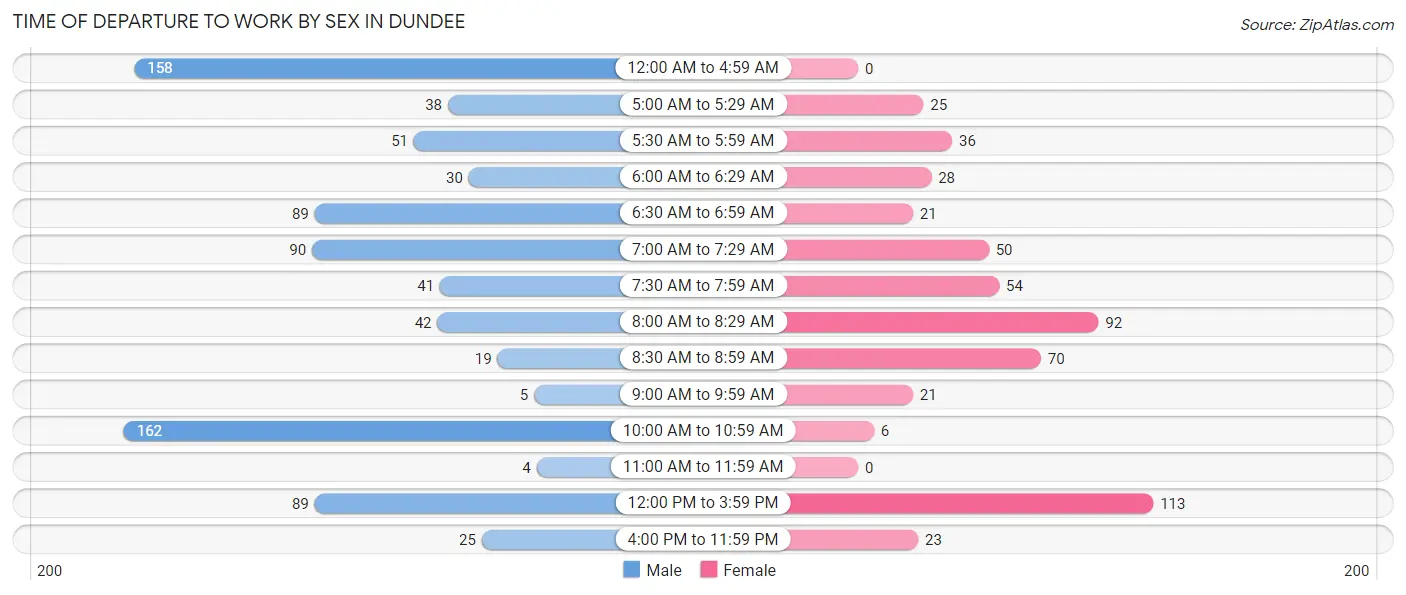 Time of Departure to Work by Sex in Dundee