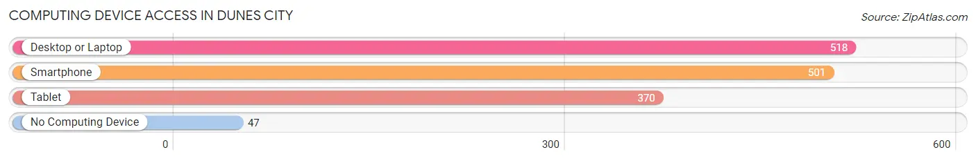 Computing Device Access in Dunes City