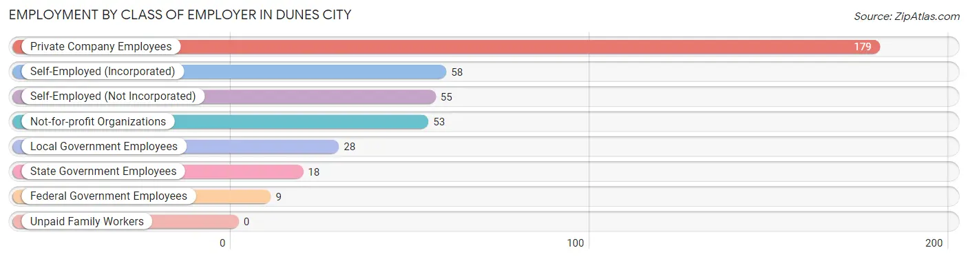 Employment by Class of Employer in Dunes City