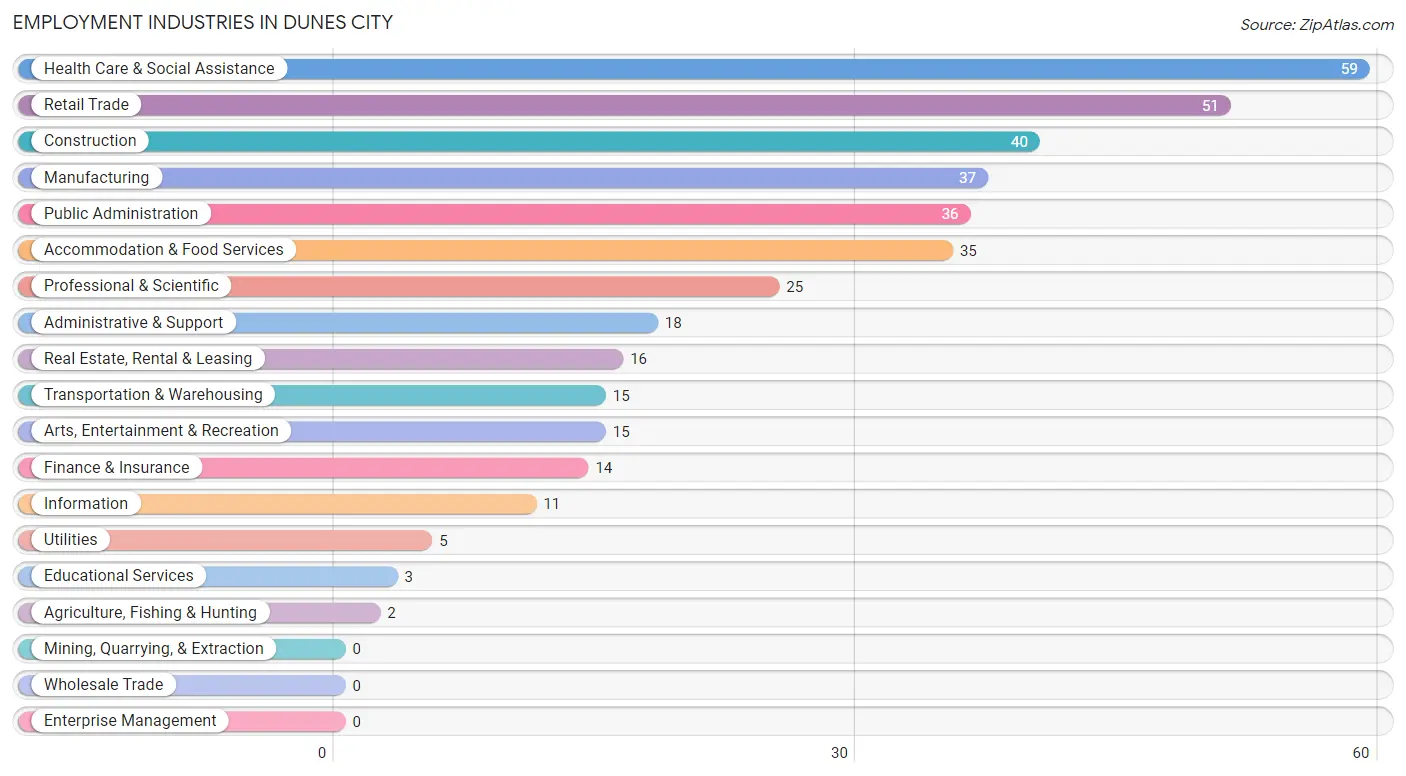 Employment Industries in Dunes City