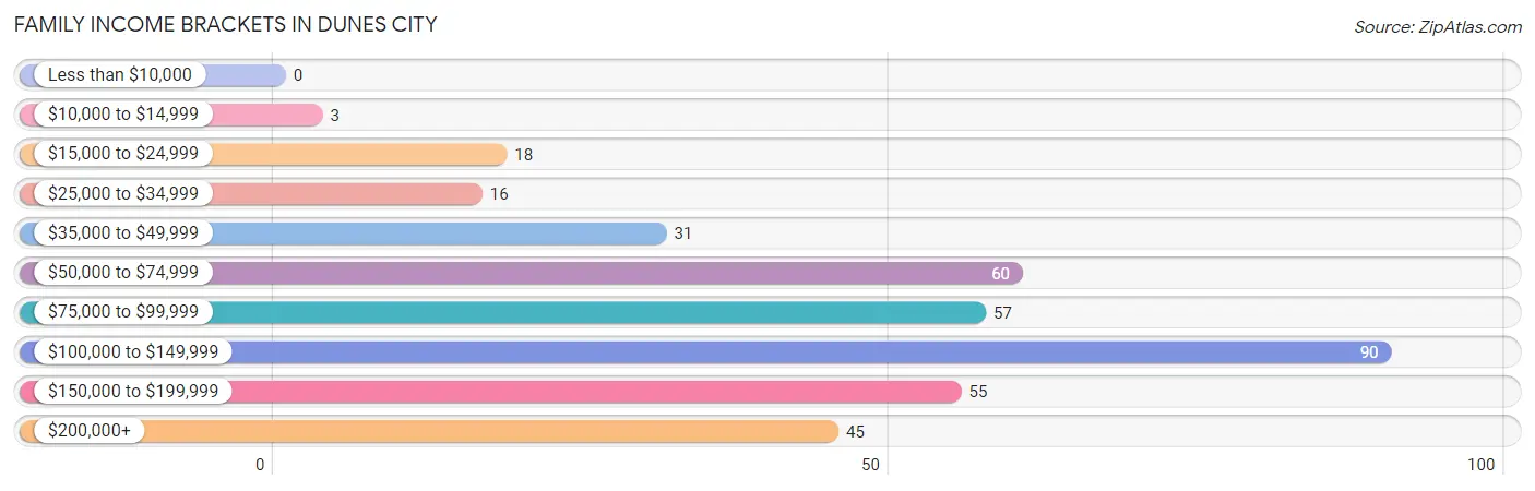 Family Income Brackets in Dunes City