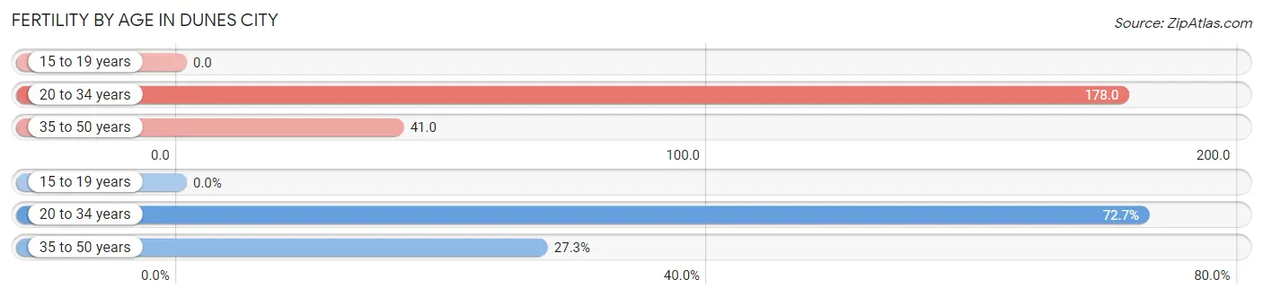 Female Fertility by Age in Dunes City