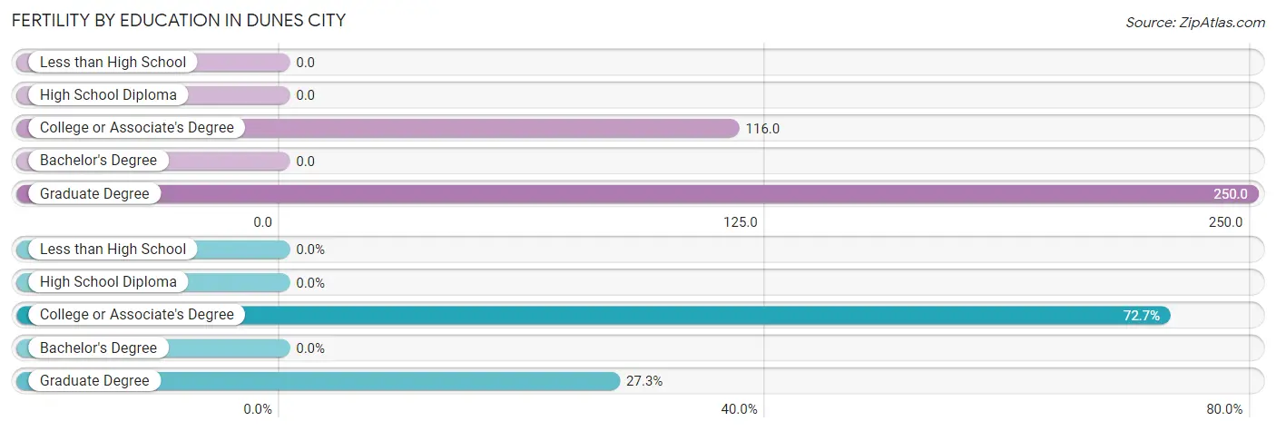 Female Fertility by Education Attainment in Dunes City