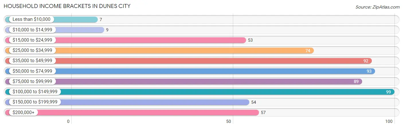 Household Income Brackets in Dunes City